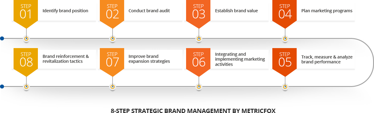 8-step-strategic-brand-management-by-metricFox