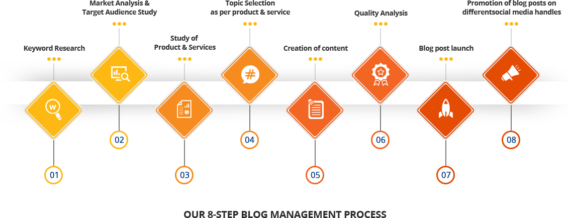 our-8-step-blog-management-process